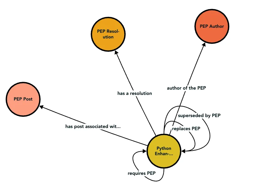 RDF Schema for Python Enhancement Proposals (PEPs)