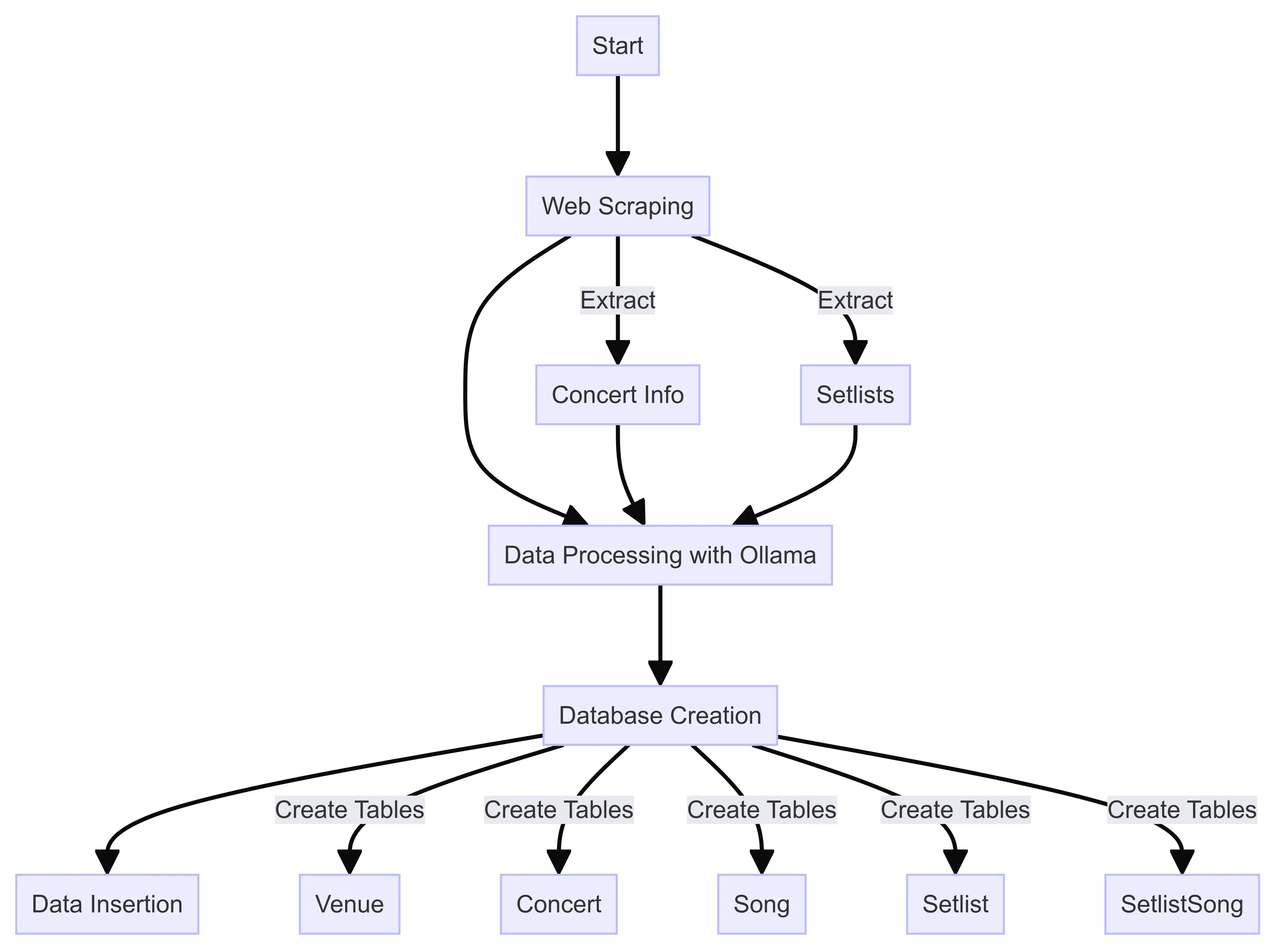 Flowchart describing webscraper I wrote